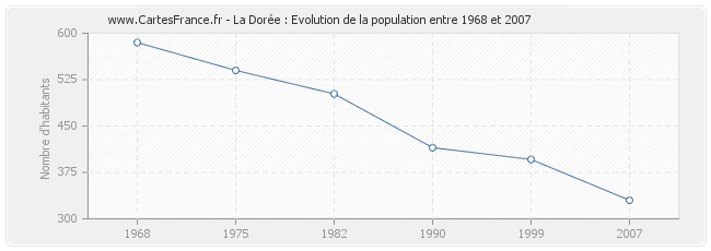 Population La Dorée